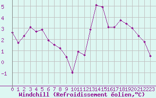 Courbe du refroidissement olien pour Saint-Brieuc (22)