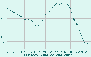 Courbe de l'humidex pour Montauban (82)