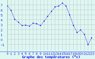Courbe de tempratures pour Guret Saint-Laurent (23)