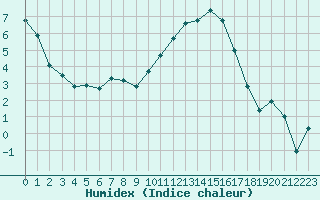 Courbe de l'humidex pour Guret Saint-Laurent (23)