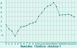 Courbe de l'humidex pour Auxerre-Perrigny (89)