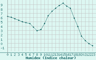 Courbe de l'humidex pour Corny-sur-Moselle (57)