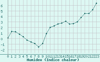 Courbe de l'humidex pour Quimper (29)