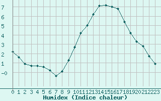 Courbe de l'humidex pour Roissy (95)