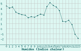 Courbe de l'humidex pour Dounoux (88)