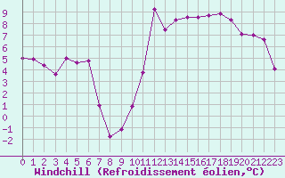 Courbe du refroidissement olien pour Dieppe (76)