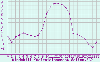 Courbe du refroidissement olien pour Grardmer (88)