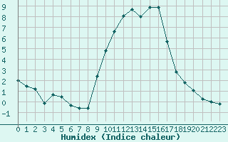 Courbe de l'humidex pour Gap-Sud (05)