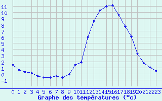 Courbe de tempratures pour Castellbell i el Vilar (Esp)