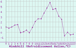 Courbe du refroidissement olien pour Romorantin (41)