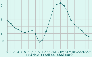 Courbe de l'humidex pour Mirebeau (86)