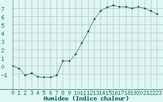 Courbe de l'humidex pour Woluwe-Saint-Pierre (Be)