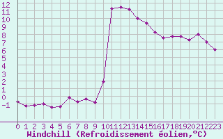 Courbe du refroidissement olien pour Lans-en-Vercors (38)