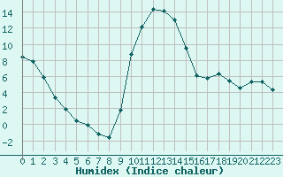 Courbe de l'humidex pour Figari (2A)