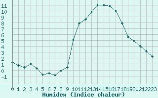 Courbe de l'humidex pour Besanon (25)