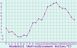 Courbe du refroidissement olien pour Lille (59)
