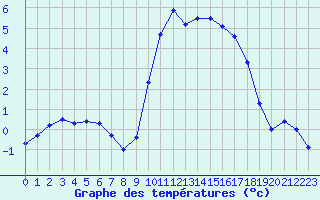 Courbe de tempratures pour Hohrod (68)