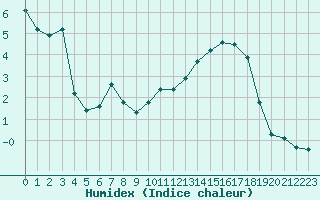 Courbe de l'humidex pour Saint-Martin-de-Londres (34)