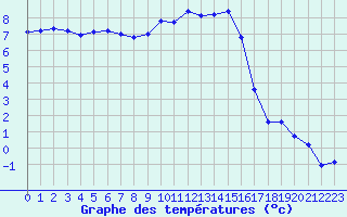 Courbe de tempratures pour Troyes (10)