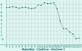 Courbe de l'humidex pour Troyes (10)