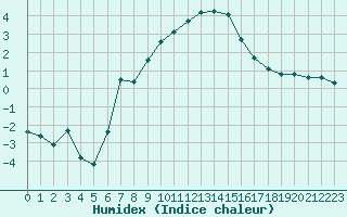 Courbe de l'humidex pour La Beaume (05)