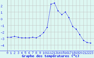 Courbe de tempratures pour Chamonix-Mont-Blanc (74)