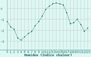 Courbe de l'humidex pour Mende - Chabrits (48)