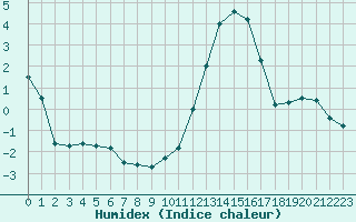 Courbe de l'humidex pour Auxerre-Perrigny (89)