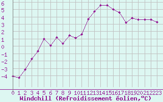 Courbe du refroidissement olien pour Guret Saint-Laurent (23)