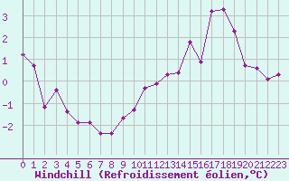 Courbe du refroidissement olien pour Sandillon (45)