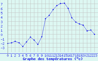 Courbe de tempratures pour Langres (52) 