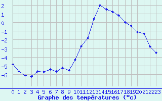 Courbe de tempratures pour Embrun (05)