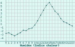 Courbe de l'humidex pour Bourg-Saint-Maurice (73)