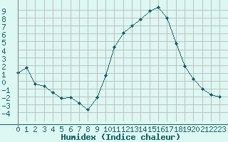 Courbe de l'humidex pour Saint-Dizier (52)