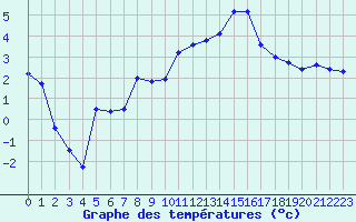 Courbe de tempratures pour Avignon (84)