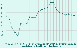 Courbe de l'humidex pour Avignon (84)