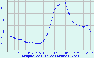 Courbe de tempratures pour Sausseuzemare-en-Caux (76)