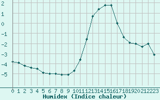 Courbe de l'humidex pour Sausseuzemare-en-Caux (76)