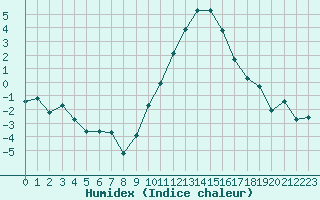 Courbe de l'humidex pour Lans-en-Vercors (38)