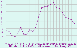 Courbe du refroidissement olien pour Saint-Brieuc (22)