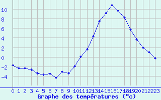 Courbe de tempratures pour Dax (40)