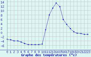 Courbe de tempratures pour Bagnres-de-Luchon (31)