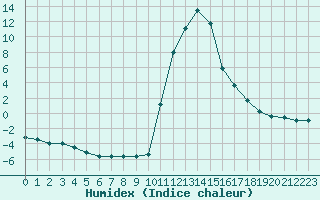 Courbe de l'humidex pour Bagnres-de-Luchon (31)