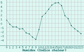 Courbe de l'humidex pour Muirancourt (60)