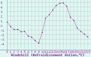 Courbe du refroidissement olien pour Muirancourt (60)