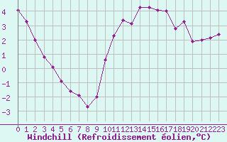 Courbe du refroidissement olien pour Hestrud (59)