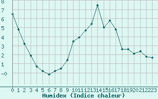 Courbe de l'humidex pour Mende - Chabrits (48)