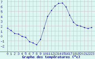 Courbe de tempratures pour Fiscaglia Migliarino (It)