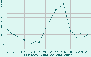 Courbe de l'humidex pour Embrun (05)