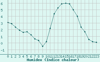 Courbe de l'humidex pour Tours (37)